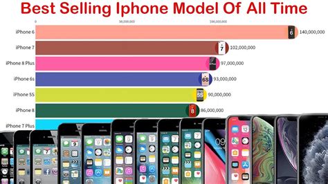 Which is the most loved iPhone?